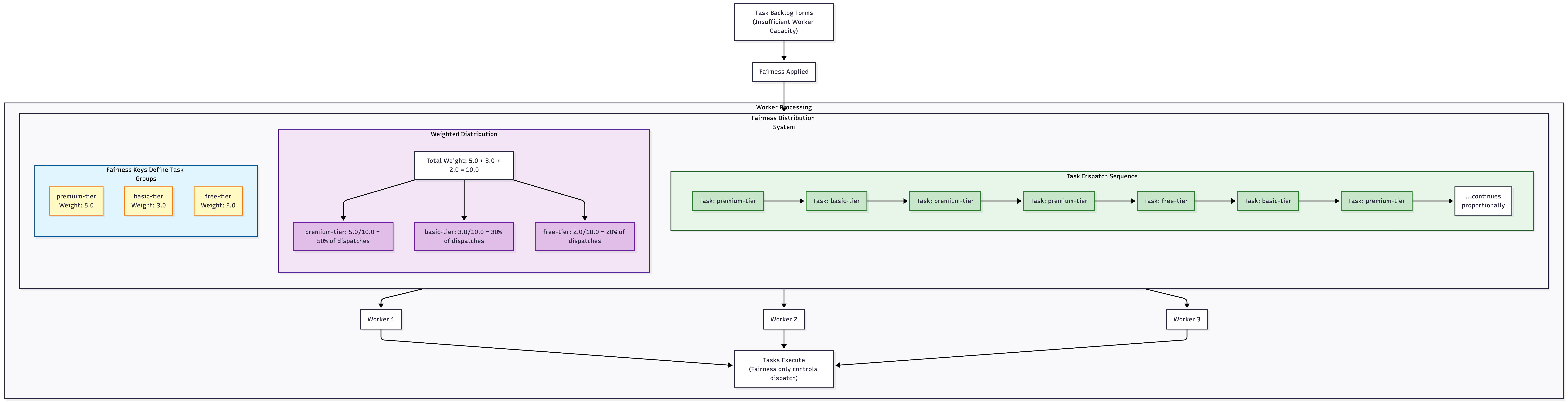 High-level of how priority and fairness work together